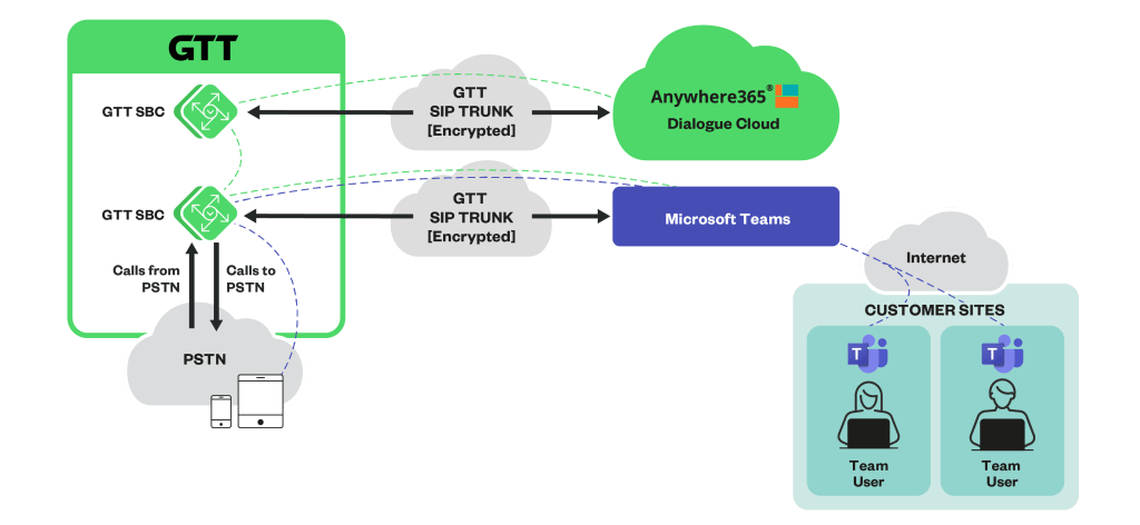 Anywhere365 with GTT cloud diagram